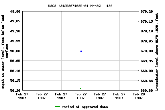 Graph of groundwater level data at USGS 431258071085401 NH-SQW  130