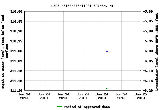 Graph of groundwater level data at USGS 431304073411901 SA7434, NY