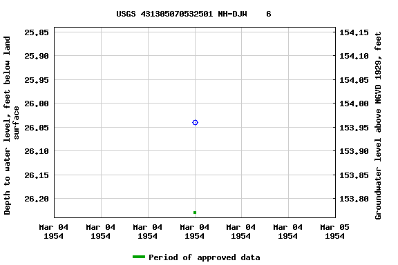 Graph of groundwater level data at USGS 431305070532501 NH-DJW    6