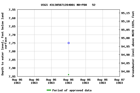 Graph of groundwater level data at USGS 431305071284001 NH-PBW   52