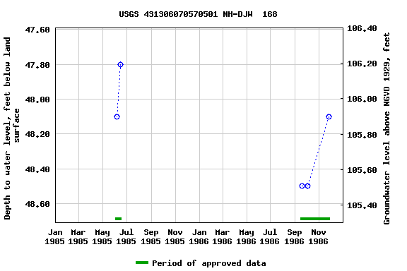 Graph of groundwater level data at USGS 431306070570501 NH-DJW  168