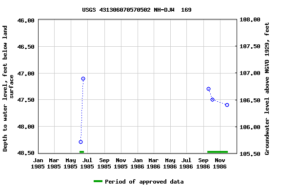 Graph of groundwater level data at USGS 431306070570502 NH-DJW  169