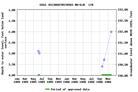 Graph of groundwater level data at USGS 431306070570503 NH-DJW  170