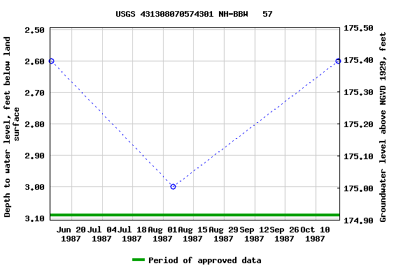 Graph of groundwater level data at USGS 431308070574301 NH-BBW   57