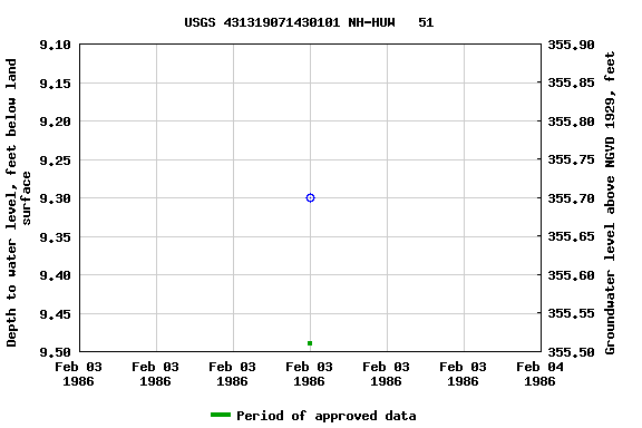 Graph of groundwater level data at USGS 431319071430101 NH-HUW   51