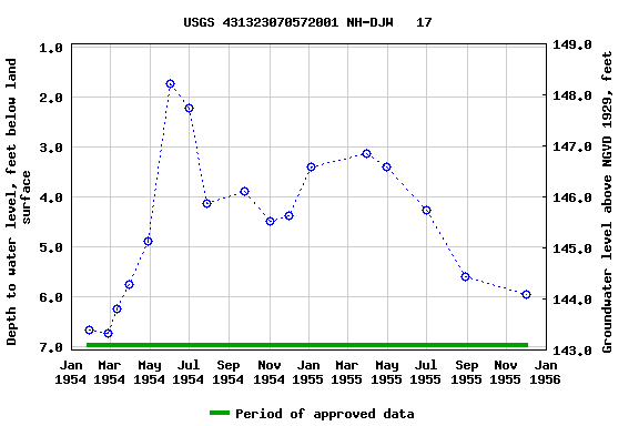 Graph of groundwater level data at USGS 431323070572001 NH-DJW   17