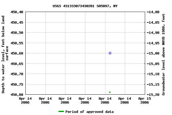 Graph of groundwater level data at USGS 431333073430201 SA5097, NY