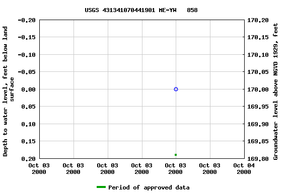 Graph of groundwater level data at USGS 431341070441901 ME-YW   858