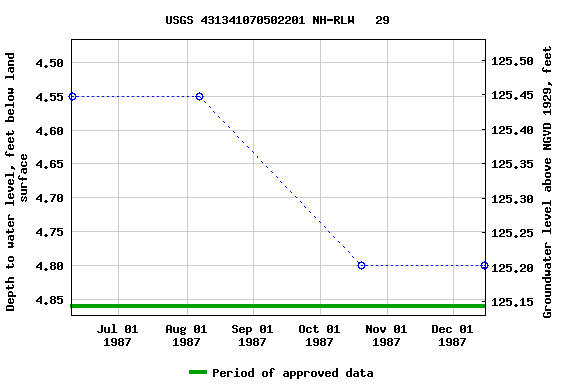 Graph of groundwater level data at USGS 431341070502201 NH-RLW   29