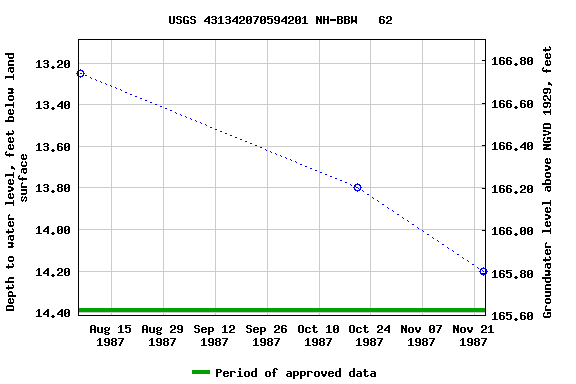 Graph of groundwater level data at USGS 431342070594201 NH-BBW   62