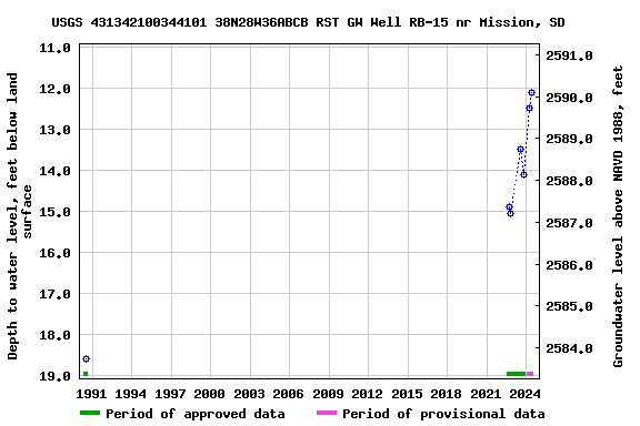 Graph of groundwater level data at USGS 431342100344101 38N28W36ABCB RST GW Well RB-15 nr Mission, SD