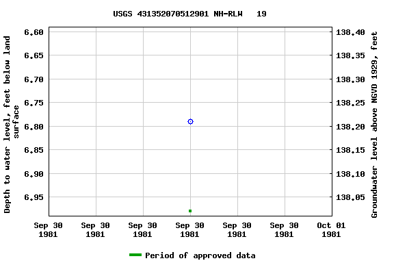 Graph of groundwater level data at USGS 431352070512901 NH-RLW   19