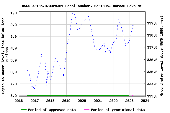 Graph of groundwater level data at USGS 431357073425301 Local number, Sa-1305, Moreau Lake NY