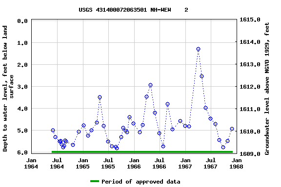 Graph of groundwater level data at USGS 431400072063501 NH-WEW    2