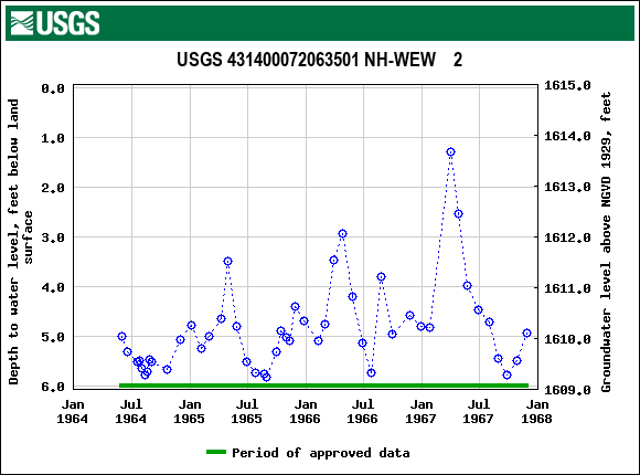 Graph of groundwater level data at USGS 431400072063501 NH-WEW    2