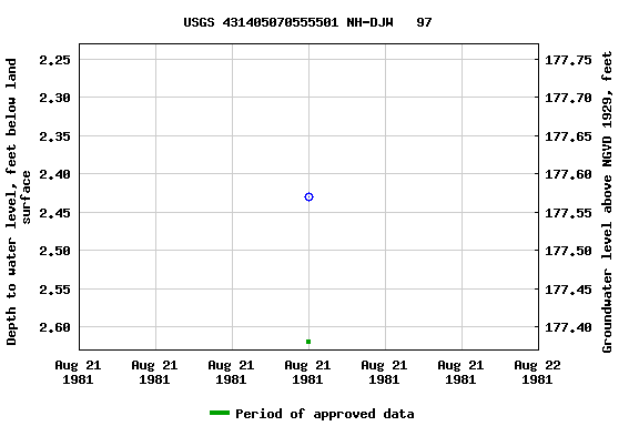 Graph of groundwater level data at USGS 431405070555501 NH-DJW   97