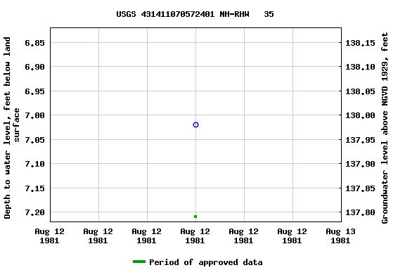 Graph of groundwater level data at USGS 431411070572401 NH-RHW   35