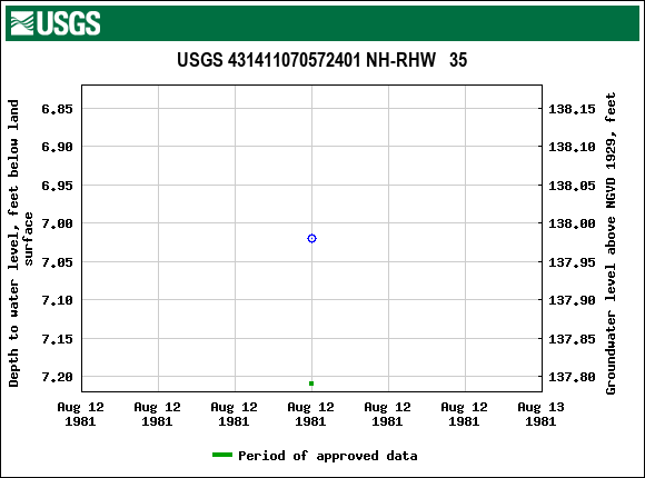 Graph of groundwater level data at USGS 431411070572401 NH-RHW   35