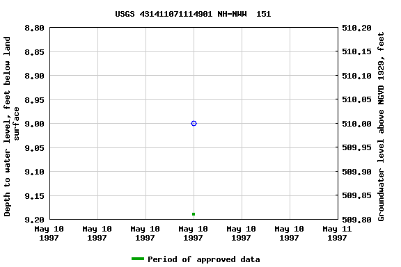 Graph of groundwater level data at USGS 431411071114901 NH-NWW  151