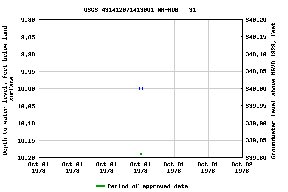 Graph of groundwater level data at USGS 431412071413001 NH-HUB   31