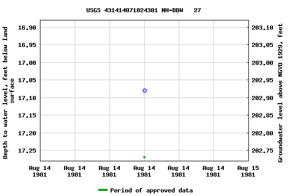 Graph of groundwater level data at USGS 431414071024301 NH-BBW   27