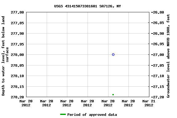 Graph of groundwater level data at USGS 431415073381601 SA7126, NY