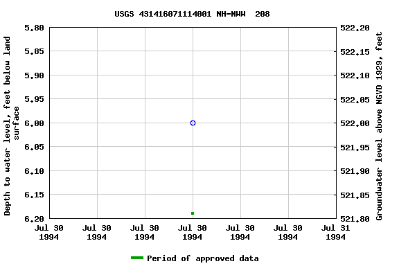 Graph of groundwater level data at USGS 431416071114001 NH-NWW  208