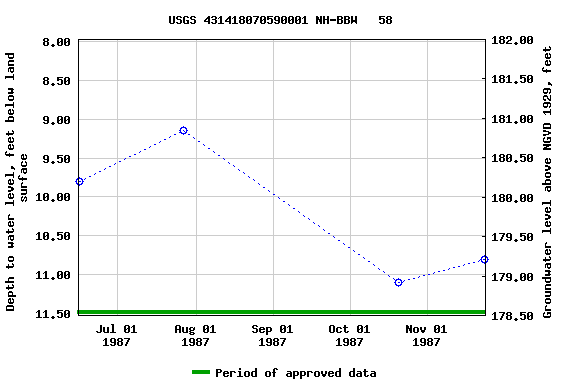 Graph of groundwater level data at USGS 431418070590001 NH-BBW   58