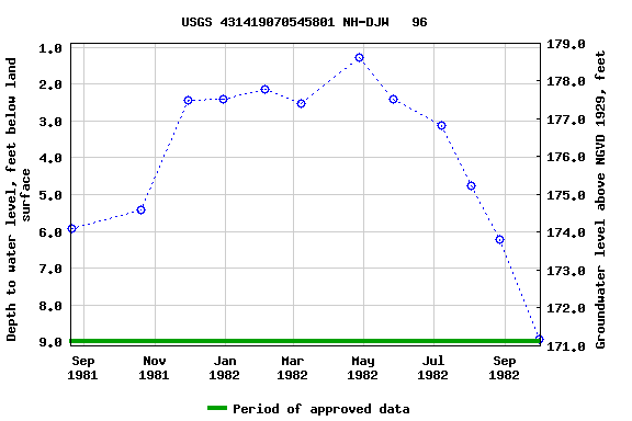 Graph of groundwater level data at USGS 431419070545801 NH-DJW   96