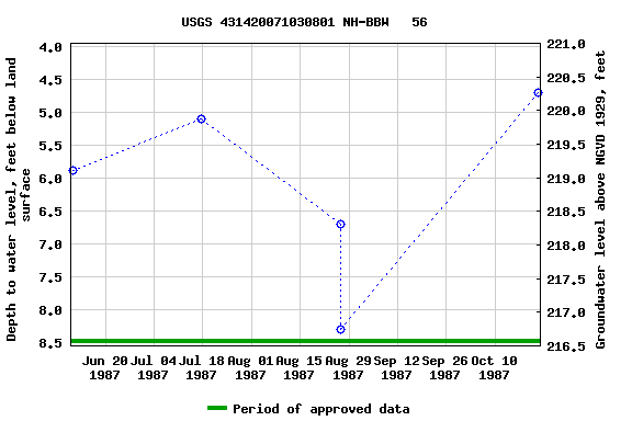 Graph of groundwater level data at USGS 431420071030801 NH-BBW   56