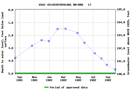 Graph of groundwater level data at USGS 431422070591901 NH-BBW   17