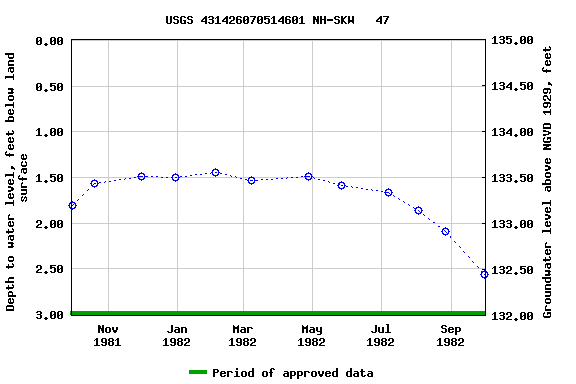 Graph of groundwater level data at USGS 431426070514601 NH-SKW   47