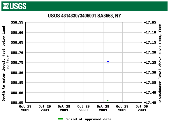 Graph of groundwater level data at USGS 431433073406001 SA3663, NY