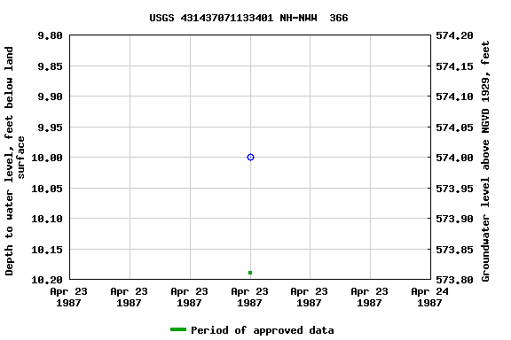 Graph of groundwater level data at USGS 431437071133401 NH-NWW  366