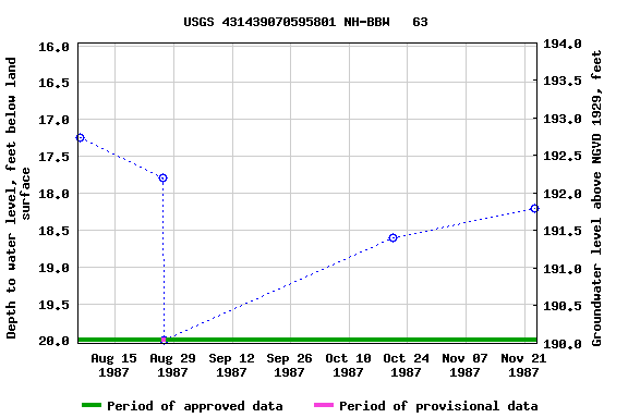 Graph of groundwater level data at USGS 431439070595801 NH-BBW   63