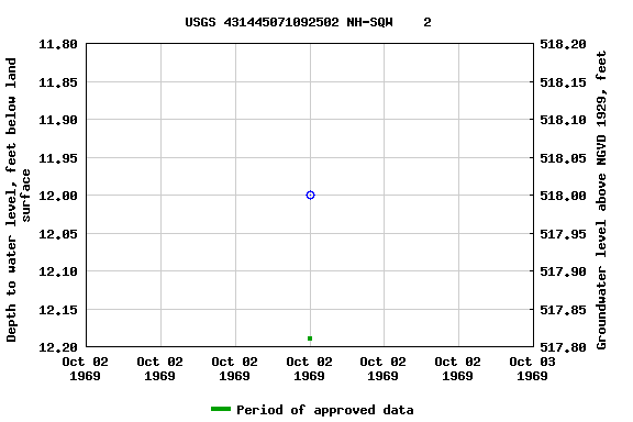 Graph of groundwater level data at USGS 431445071092502 NH-SQW    2