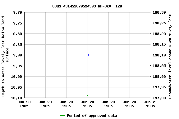 Graph of groundwater level data at USGS 431452070524303 NH-SKW  120