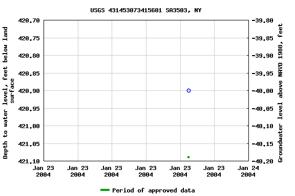 Graph of groundwater level data at USGS 431453073415601 SA3503, NY