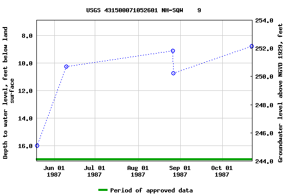 Graph of groundwater level data at USGS 431500071052601 NH-SQW    9