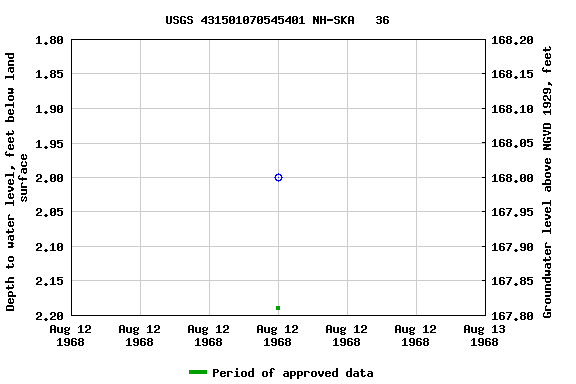 Graph of groundwater level data at USGS 431501070545401 NH-SKA   36