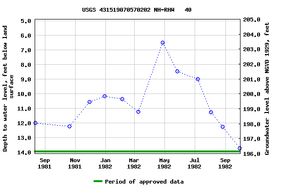 Graph of groundwater level data at USGS 431519070570202 NH-RHW   40