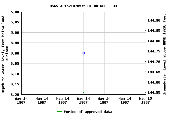 Graph of groundwater level data at USGS 431521070575301 NH-RHA   33