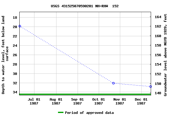 Graph of groundwater level data at USGS 431525070590201 NH-RHW  152