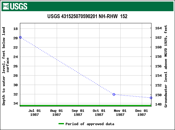 Graph of groundwater level data at USGS 431525070590201 NH-RHW  152