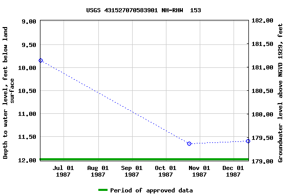 Graph of groundwater level data at USGS 431527070583901 NH-RHW  153