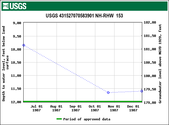 Graph of groundwater level data at USGS 431527070583901 NH-RHW  153