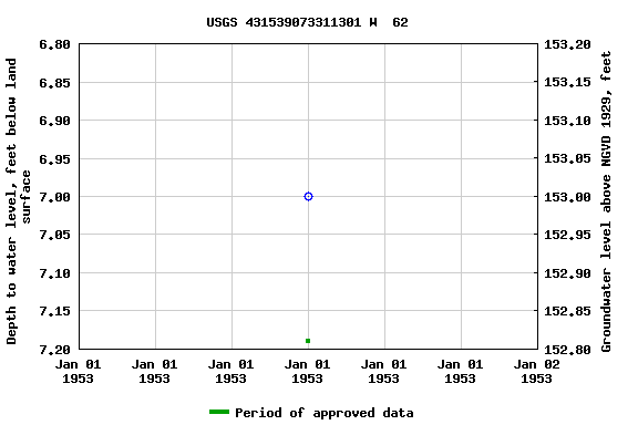 Graph of groundwater level data at USGS 431539073311301 W  62