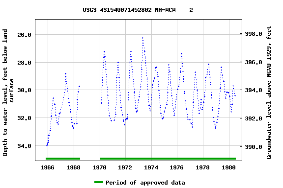 Graph of groundwater level data at USGS 431540071452802 NH-WCW    2