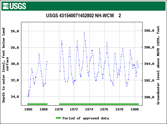 Graph of groundwater level data at USGS 431540071452802 NH-WCW    2