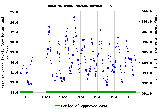 Graph of groundwater level data at USGS 431540071452803 NH-WCW    3